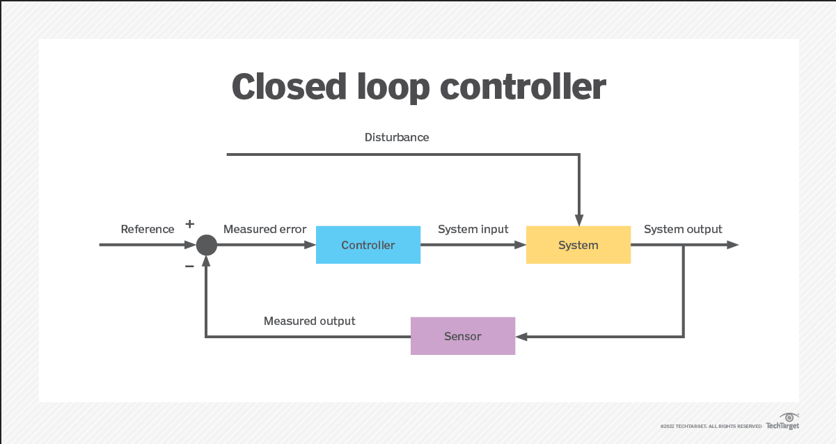 Closed-Loop Control